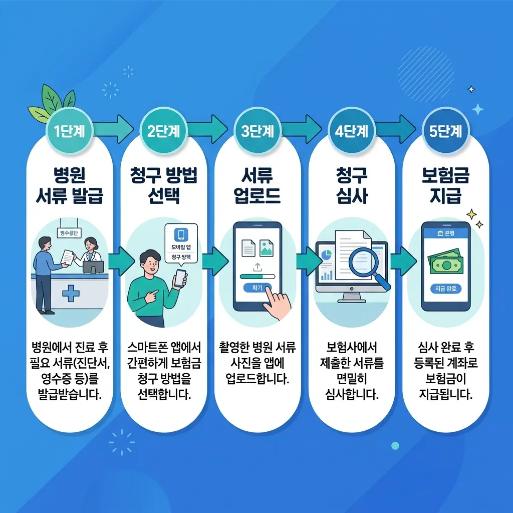 실손보험 청구 절차를 서류 발급부터 보험금 지급까지 단계별로 나타낸 흐름도