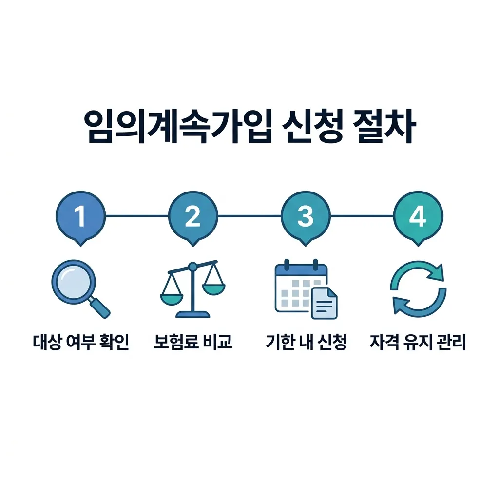 은퇴 후 임의계속가입 신청 절차를 단계별로 정리한 안내 도식