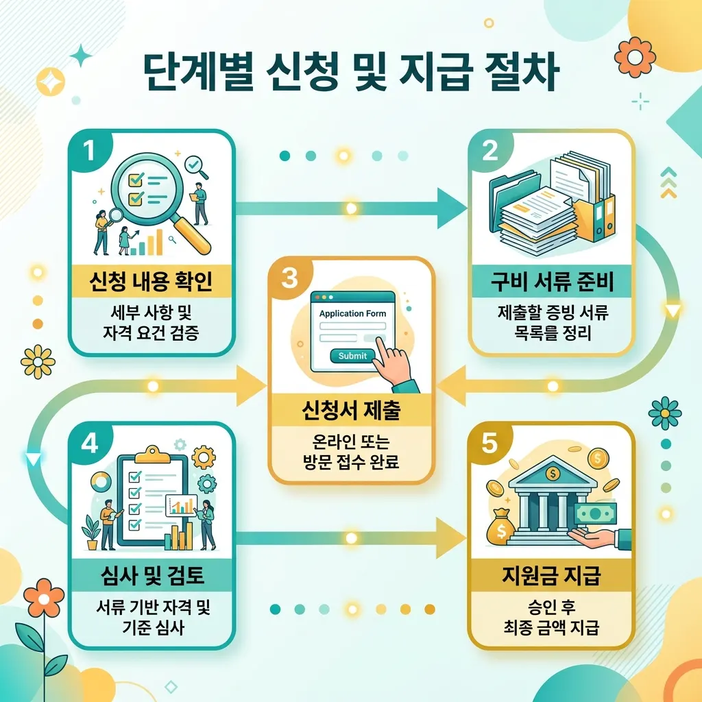 한부모가정 지원금 신청 절차를 자격 확인부터 지급까지 단계별로 보여주는 흐름도