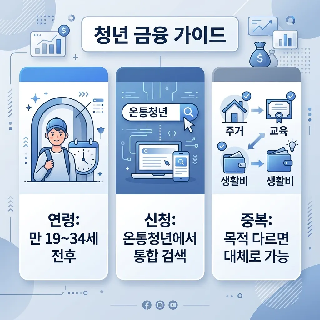 청년 지원금에 대해 자주 묻는 질문과 짧은 답변을 정리한 안내 도식